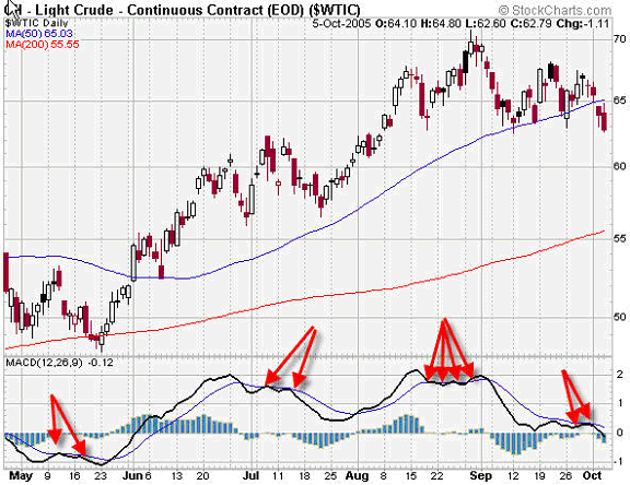 MACD Indicator: Chart 3, Light Crude False Signals