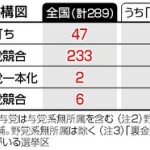 野党、２３９選挙区で競合　「裏金候補」４５人出馬【２４衆院選】