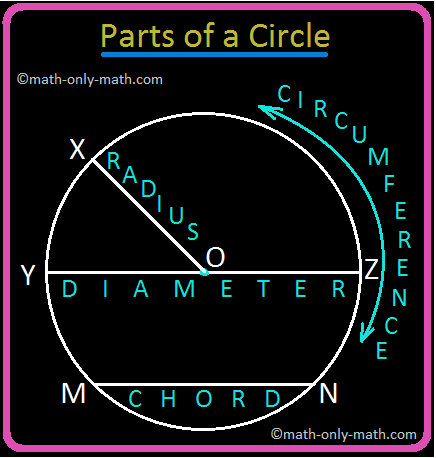 Construction of a Circle when the length of its Radius is given. Working Rules | Step I: Open the compass such that its pointer be put on initial point (i.e. O) of ruler / scale and the pencil-end be put on a mark say 4 cm (Let the radius of the circle be 4 cm).