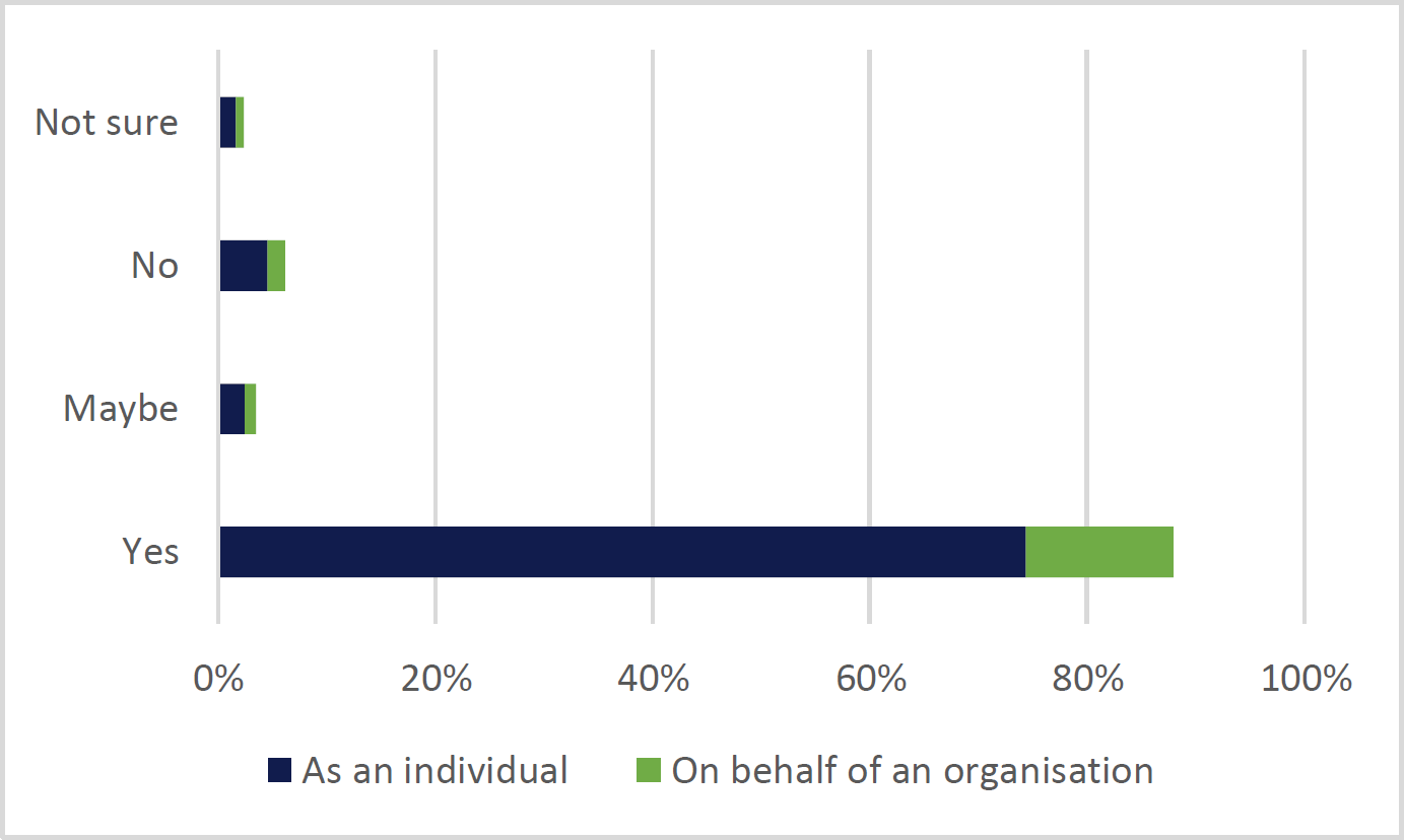 This graph shows a response of Yes, Maybe, No or Not sure when respondents were asked ‘Do you agree that current levels of IVL revenue (approximately $80 million) are not sufficient to address issues facing tourism and conservation?’. A total of 1022 responses were recorded. 899 respondents for ‘Yes’, 760 ‘As an in individual’ and 139 ‘On behalf of an organisation’. 36 respondents for ‘Maybe’, 25 ‘As an individual’ and 11 ‘On behalf of an organisation. 47 respondents for ‘No’, 47 ‘As an individual’ and 16 ‘On behalf of an organisation’. 17 responded ‘Not sure’, 17 ‘As an individual’ and 7 ‘On behalf of an organisation’.