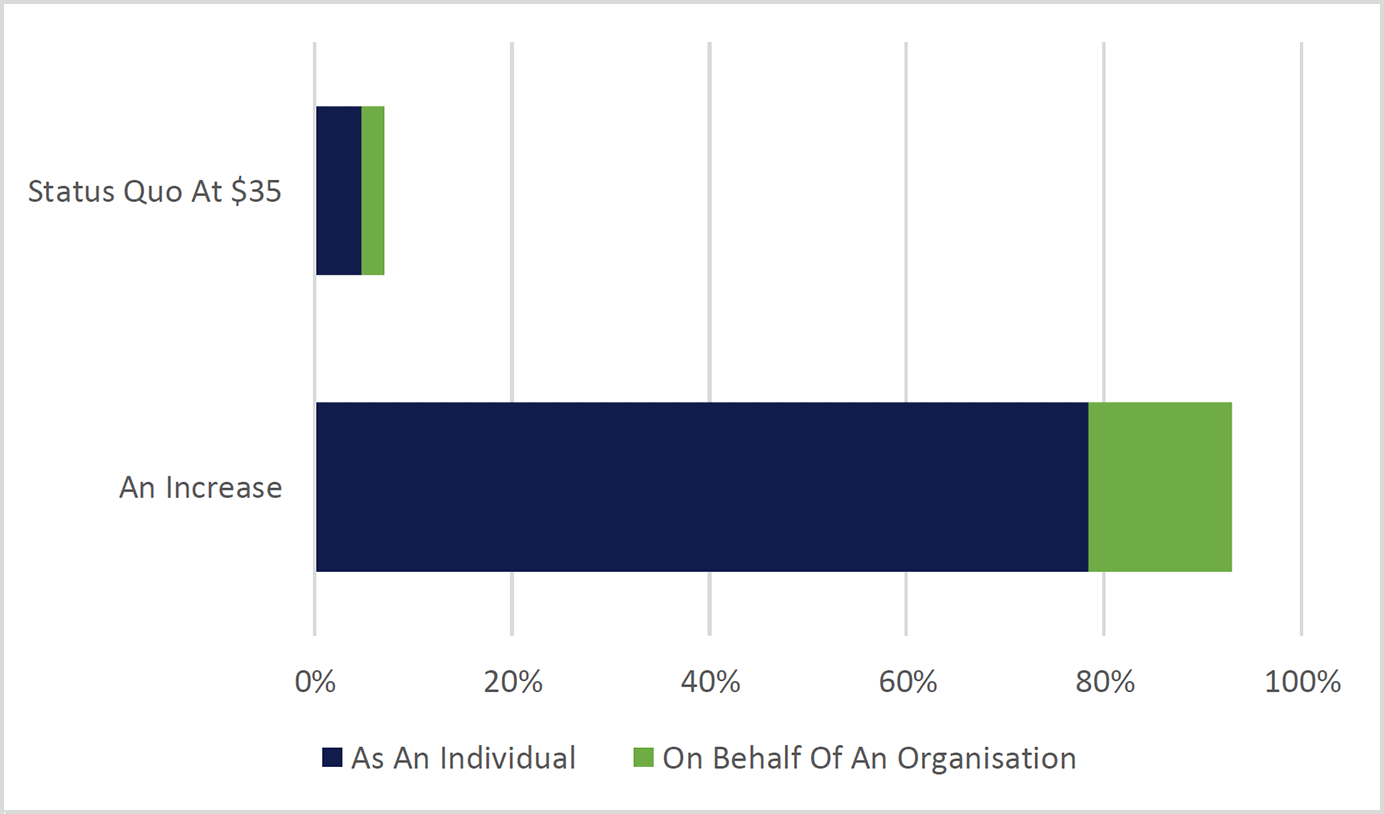 This graph shows a response of staying at the ‘Status quo of $35’ or ‘An increase’ when respondents were asked for their ‘Preferred approach to the IVL’. A total of 993 responses were recorded. 70 respondents for ‘Status quo at $35’, 47 ‘As an in individual’ and 23 ‘On behalf of an organisation’. 923 respondents for ‘An increase’, 779 ‘As an individual’ and 144 ‘On behalf of an organisation.