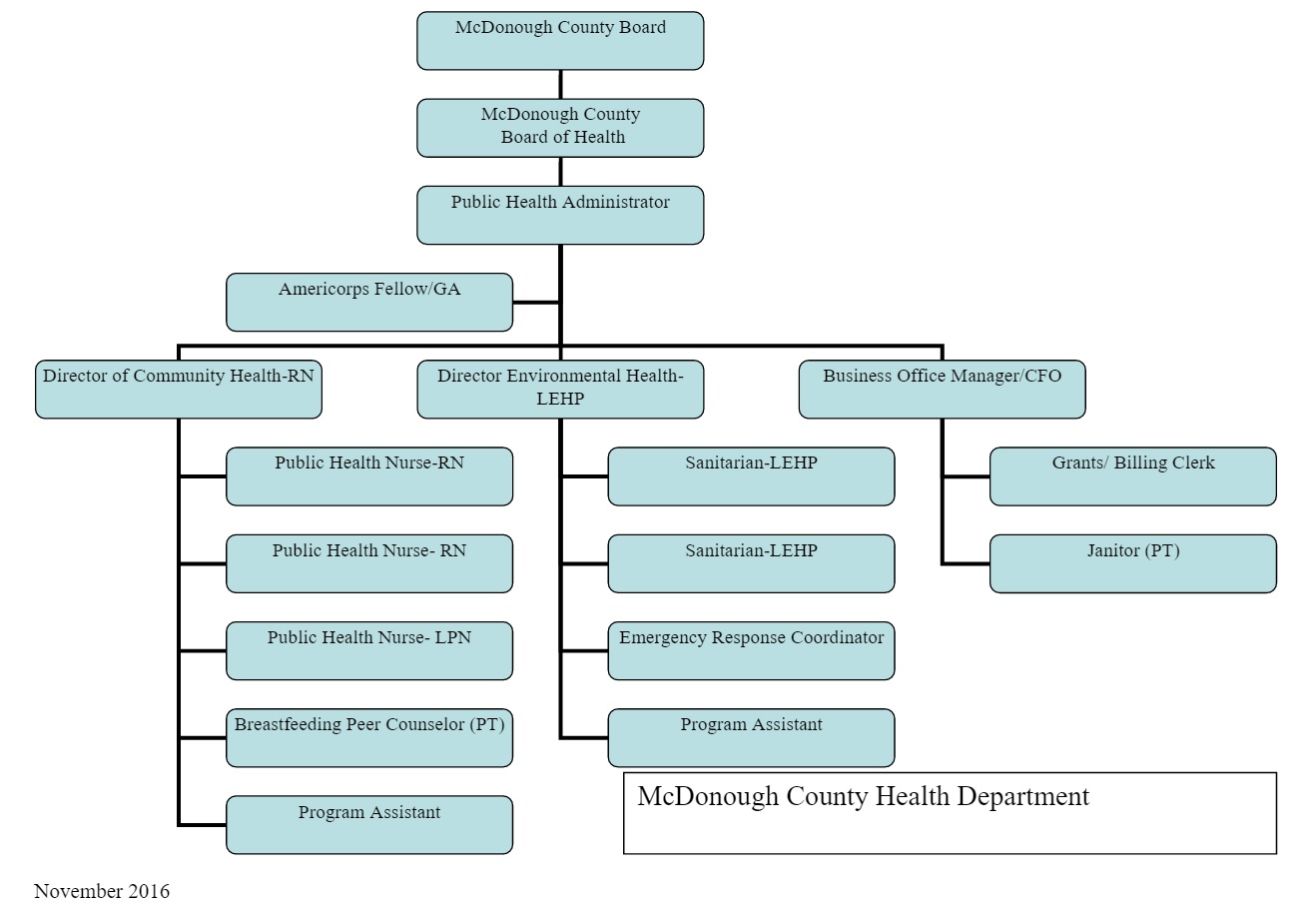 Health Department Organizational Chart