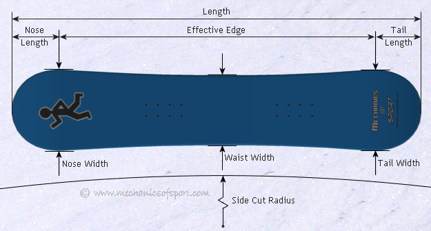 Snowboards - Snowboarding Equipment - Mechanics of Snowboarding