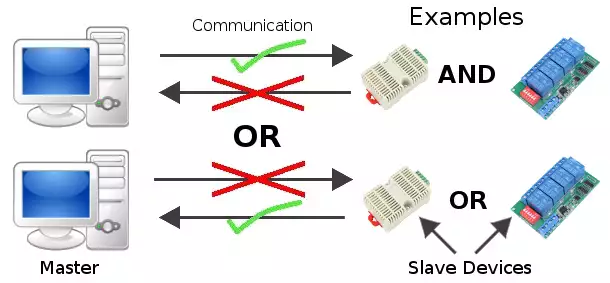 a half-duplex communication on modbus network