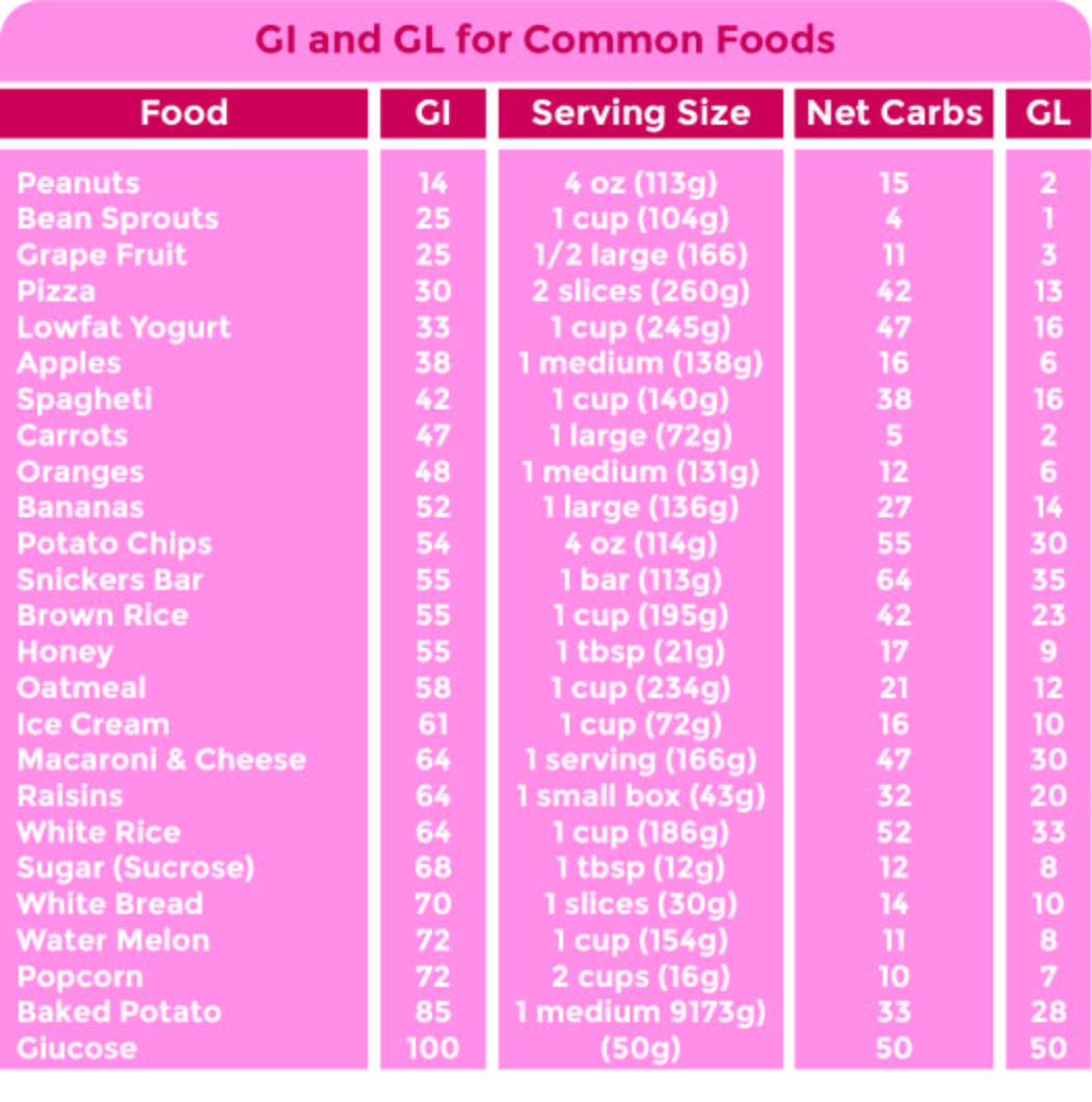 Low Glycemic Food Chart Free Pdf Printables Printablee