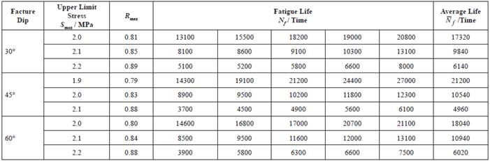 Study on Fatigue Life of Fractured Rock Under Constant Amplitude Cyclic ... image.