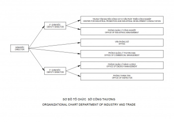 SƠ ĐỒ TỔ CHỨC CỦA SỞ CÔNG THƯƠNG TỈNH BÌNH PHƯỚC