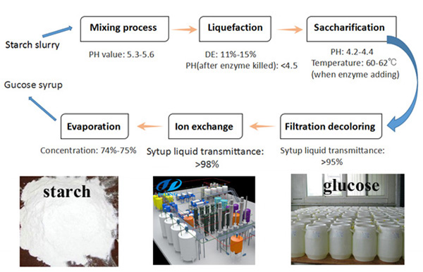 corn starch syrup production process