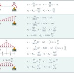 Bending Moment Equation Simply Supported Beam Point Load