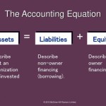 The Accounting Equation States That Assets Liabilities Stockholders Equity