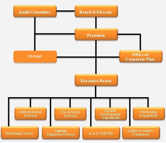 Organization Chart – Thai Stanley image.