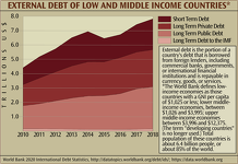 External Debt of Low and Middle Income Countries