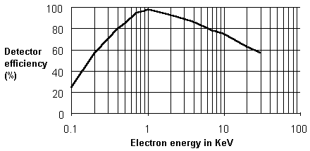 [efficiency vs. energy plot]