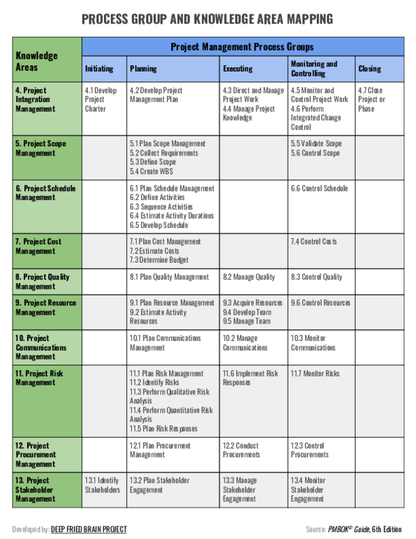 PMBOK Guide Knowledge Areas Process Groups (Detailed, 57% OFF