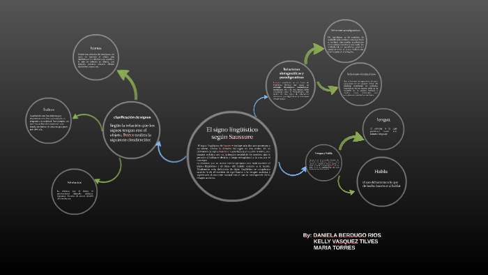 El signo lingüístico según Saussure by Daniela Berdugo on Prezi Next