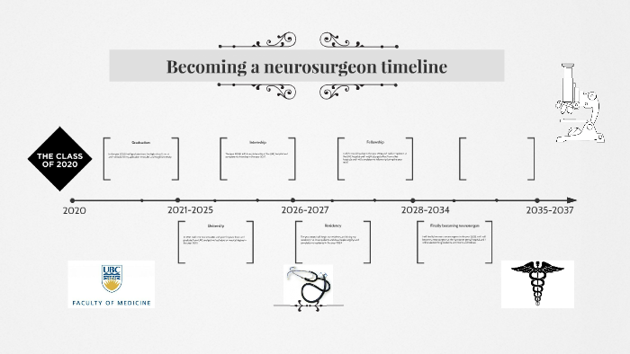 Becoming a neurosurgeon timeline by Jas Gill on Prezi