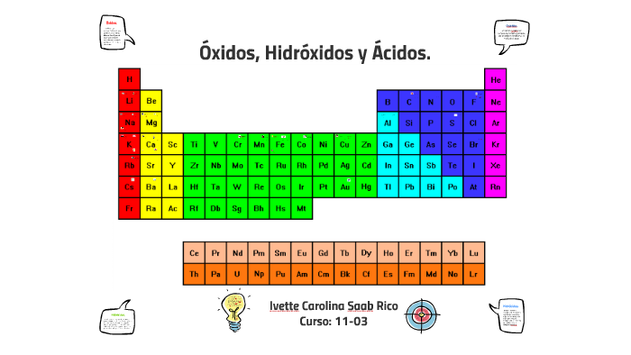 Óxidos, Hidróxidos, Ácidos y Sales. by Ivette Saab on Prezi