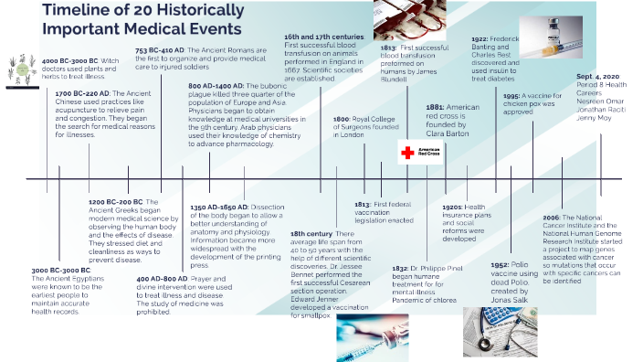 Timeline of 20 Historically Important Medical Events by Jonathan Raciti ...