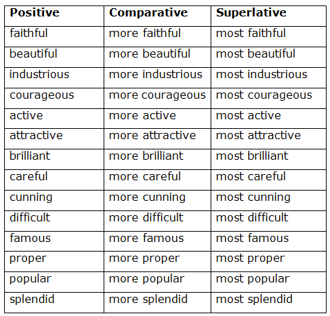 Difference Between Most And More