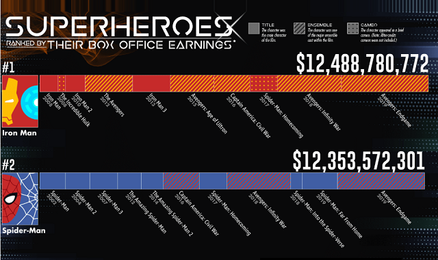 Superheroes Ranked by Their Box Office Earnings #Infographic - Visualistan