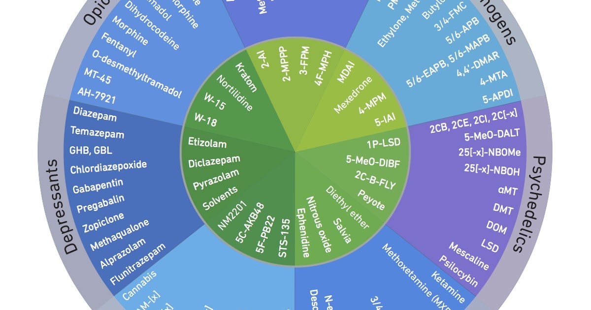 Addiction Inbox: Revised Drug Wheel