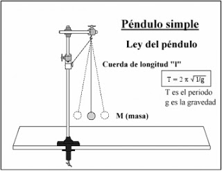 Pongamos que aprendemos ciencias: Cómo calcular la gravedad con un ...