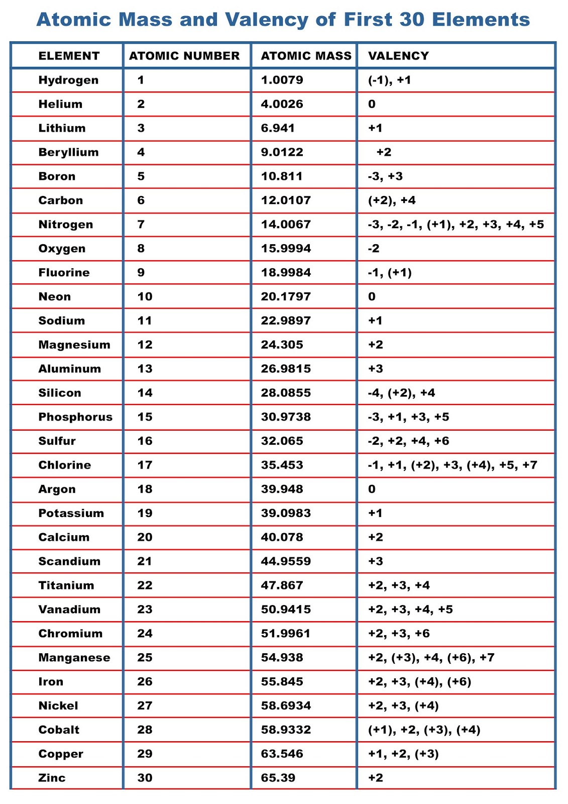 Atomic Mass And Number Chart