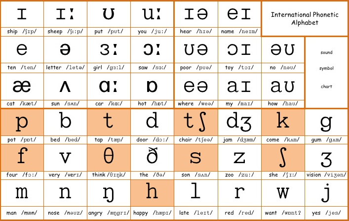 IPA Symbols With Examples