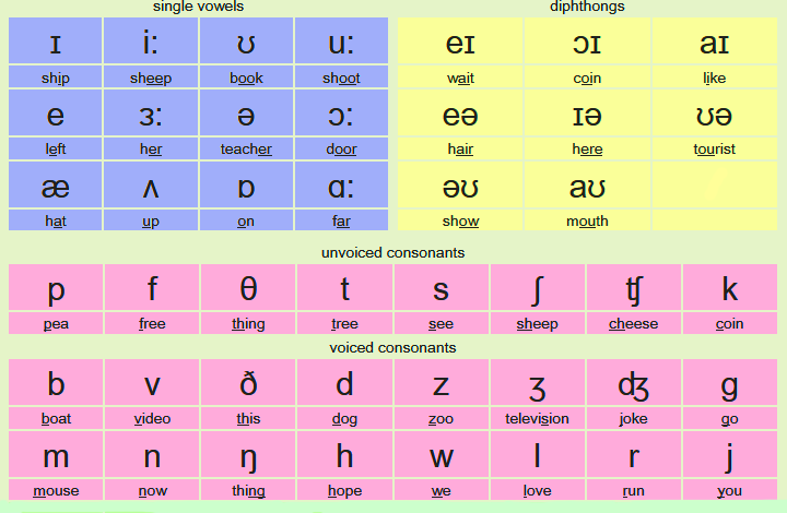 Kusumika Mukherjee: Phonemic Chart