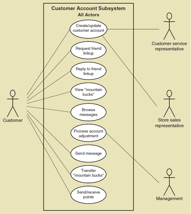 Online ordering system use case diagram - doorret