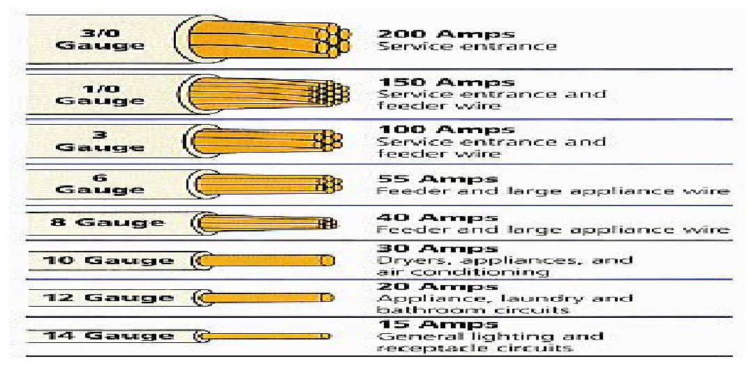 Standard House Electrical Wire Size