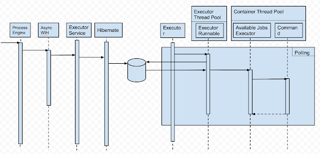 Shift gears with jBPM executor - KIE Community