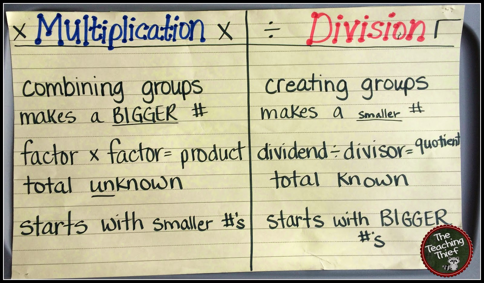 Multiplication And Division Anchor Chart