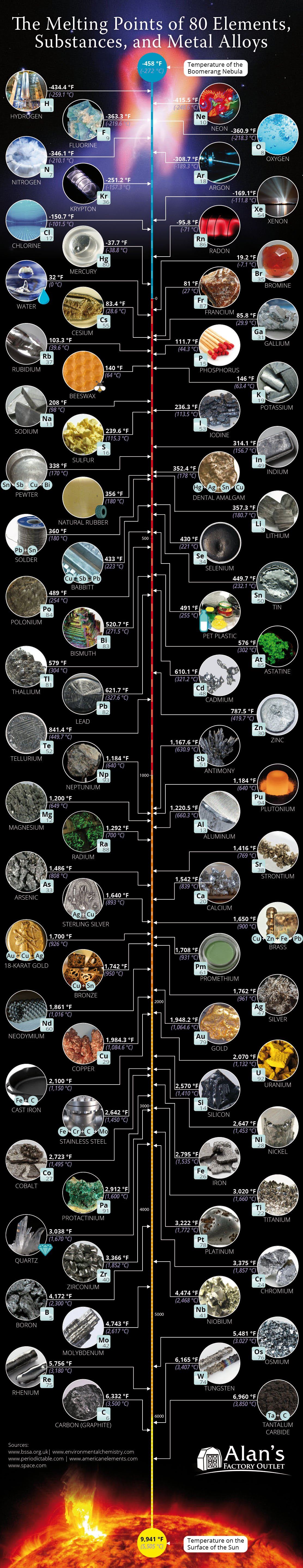 The Melting Points of 80 Elements, Substances, and Metal Alloys # ...