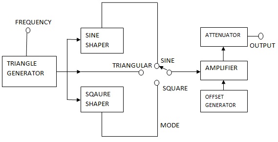 Tf From Block Diagram Generator 2-pattern Generator Module B