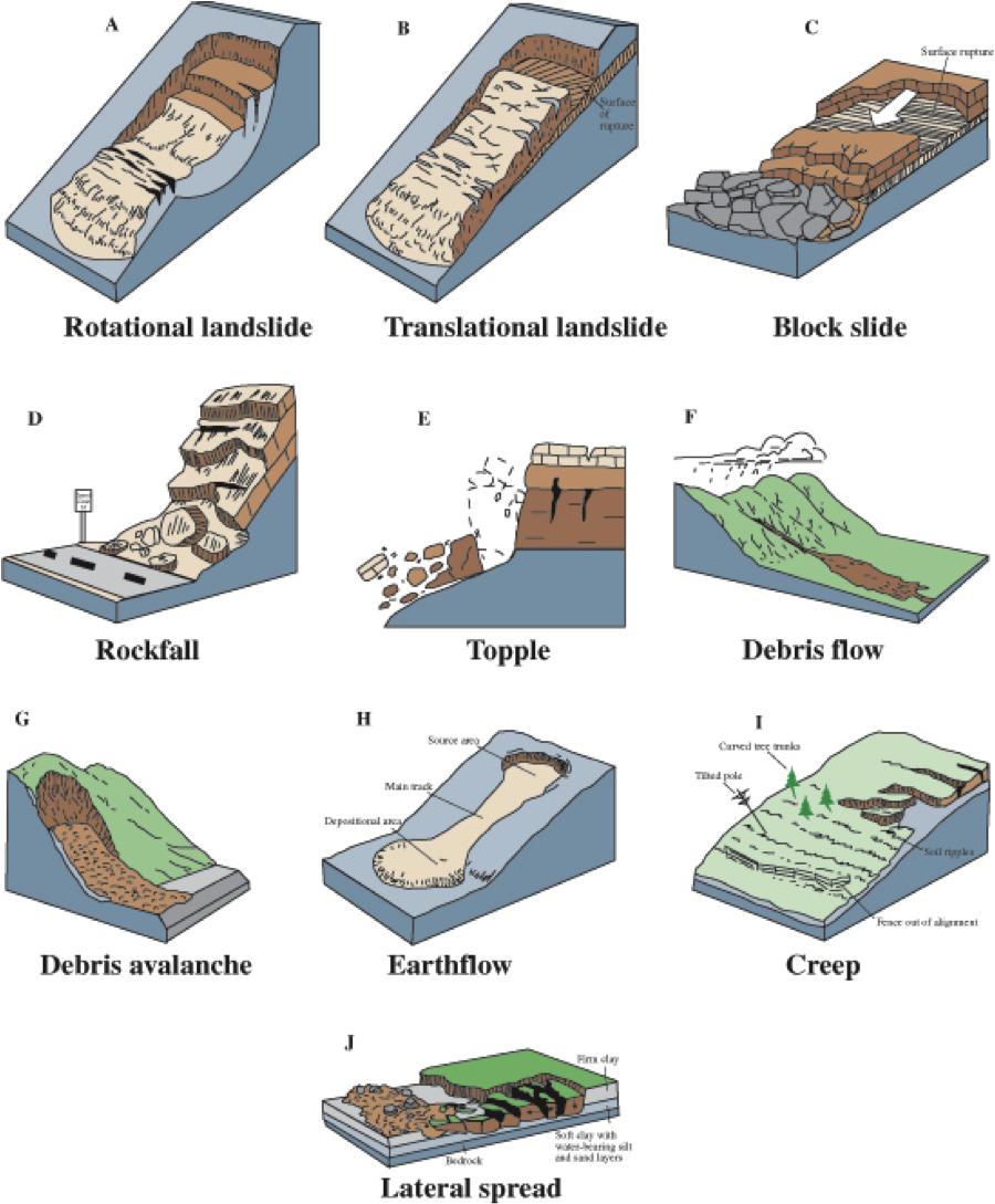 Diagrams Of Mass Movement