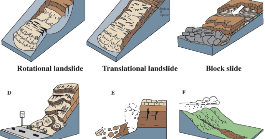 Describe The Processes Of Mass Movement