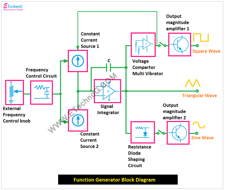 Principle And Block Diagram Of Function Generator Block Diag