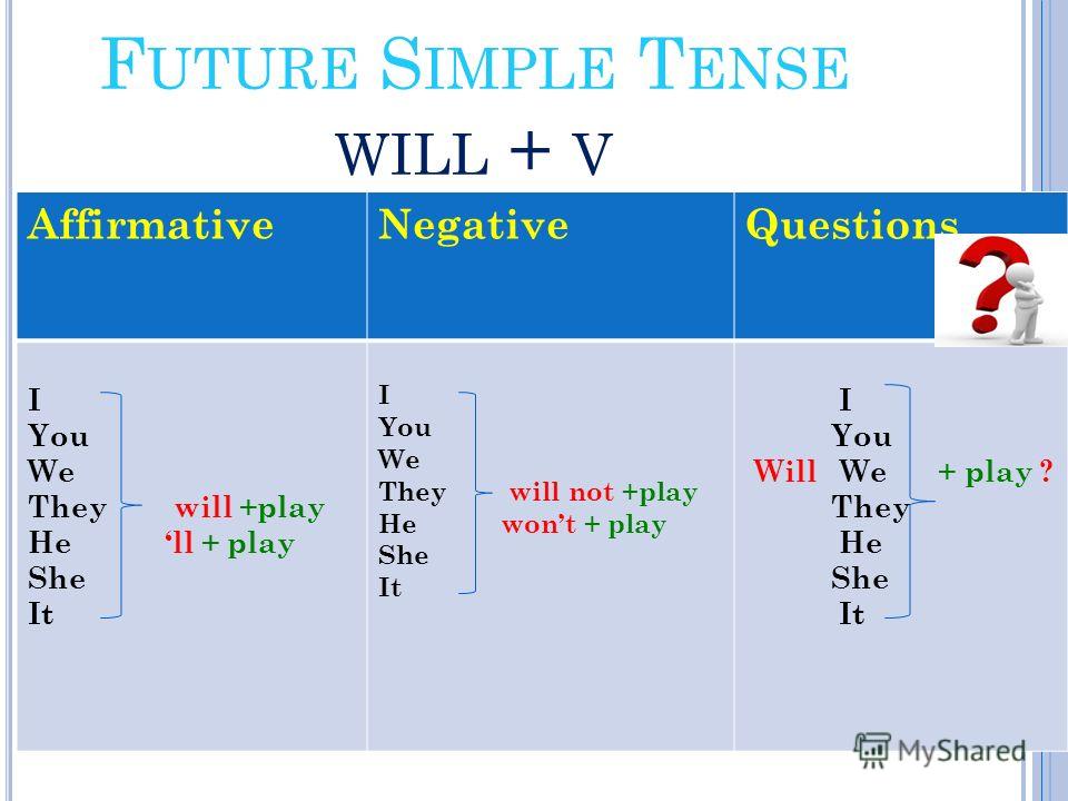 Simple Future Tense Definition And Useful Examples In