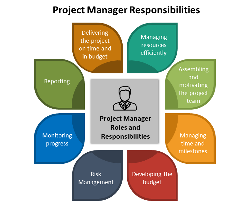 Project Manager Roles And Responsibilities A Brief Guide | SexiezPix ... image.