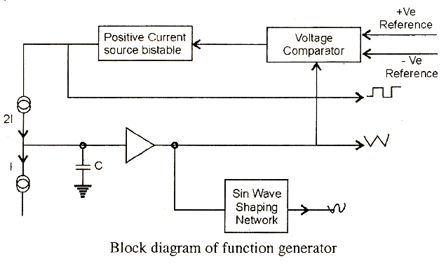 Principle And Block Diagram Of Function Generator Block Diag