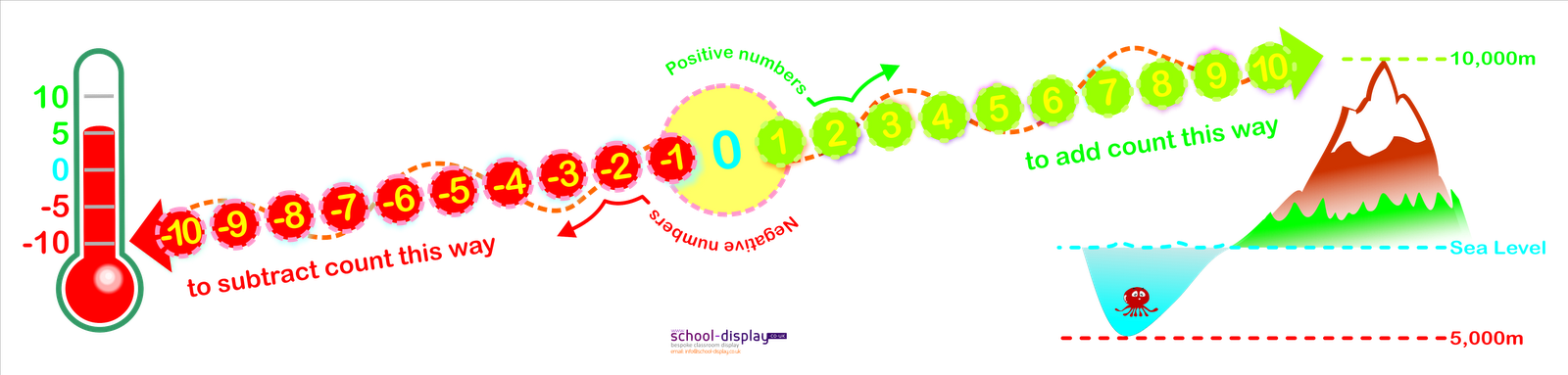 classroom display: free negative to positive number line