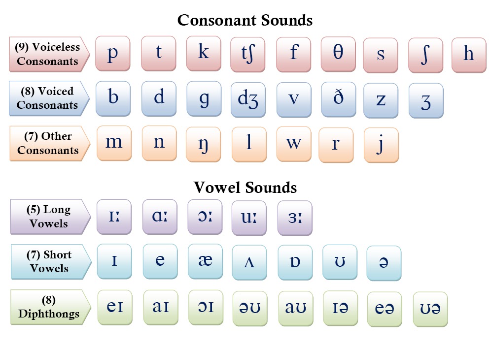 Pronunciation 4U: Phonetic Chart