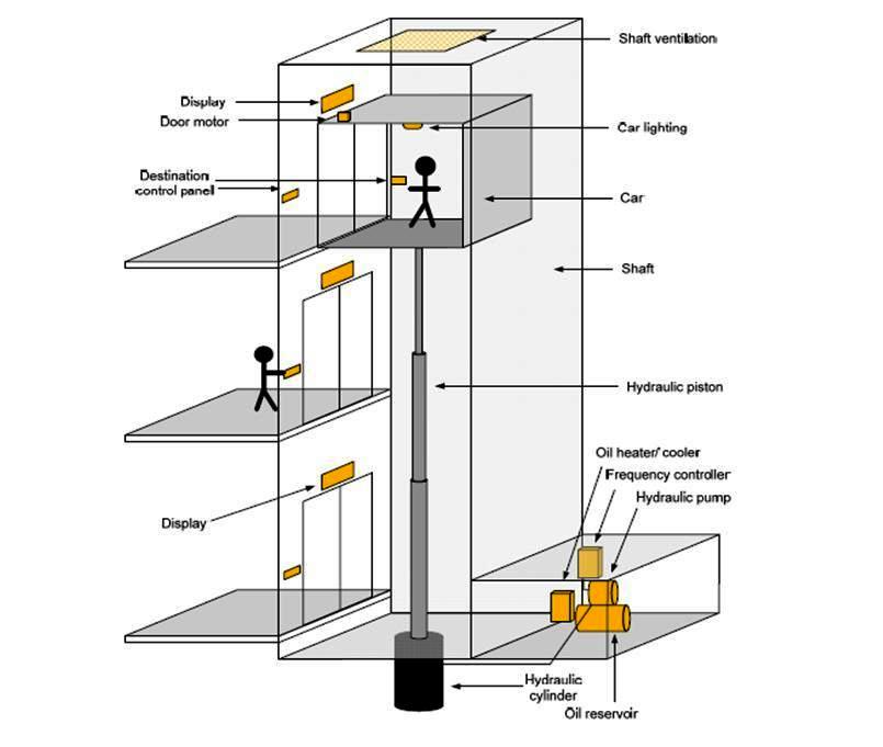 Simple Elevator Control Elevator Circuit Diagram