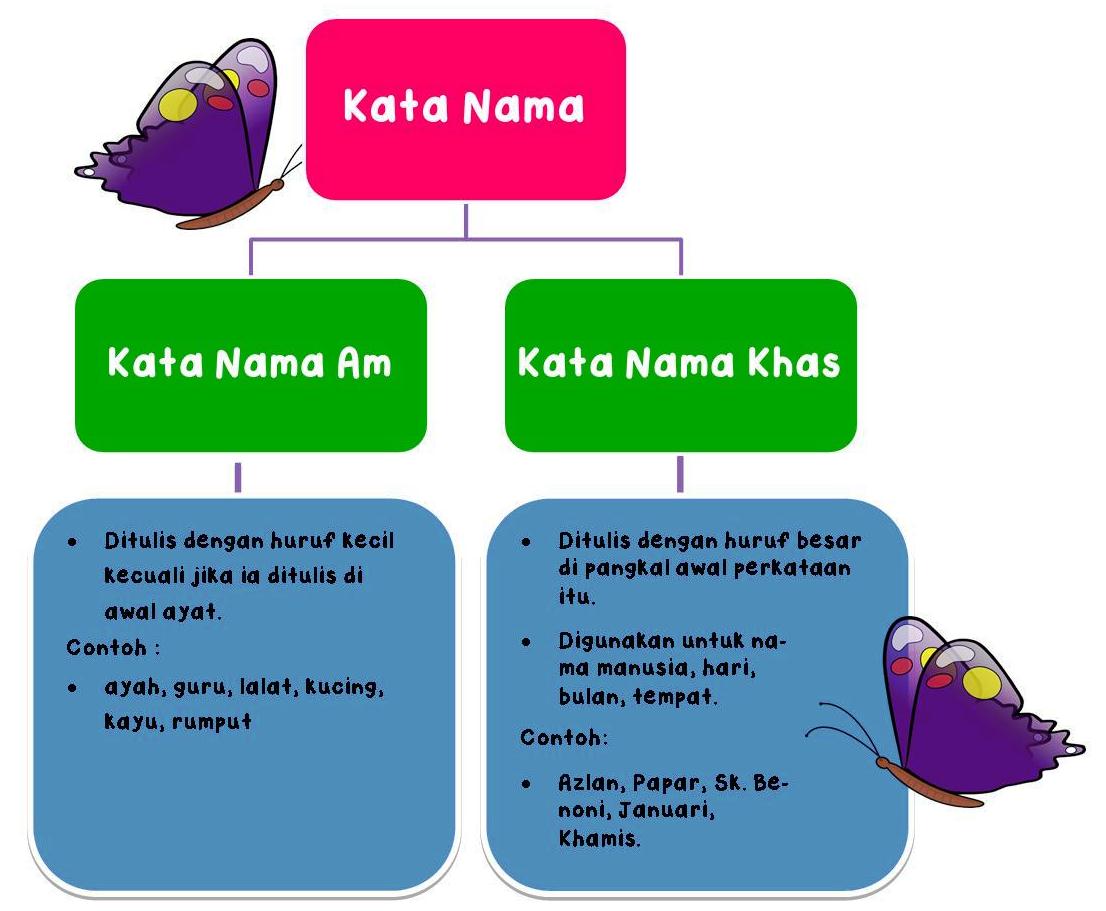 Kata Nama Am Dan Kata Nama Khas Activity - Riset