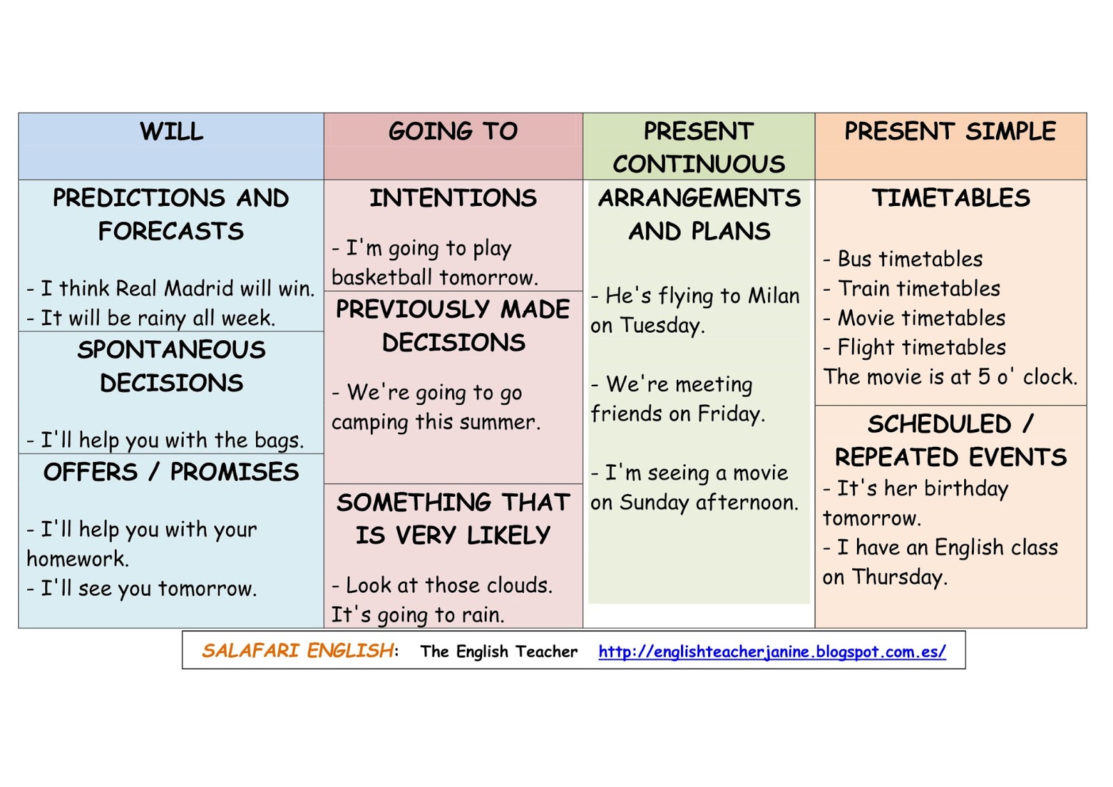 English Tenses Diagram