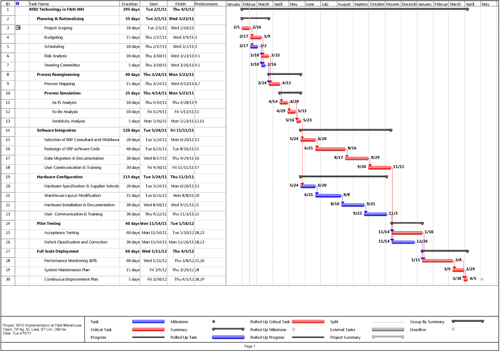 RFID project at F&N: Project Schedule