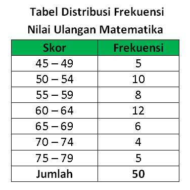 Cara Membuat Poligon Frekuensi Data Kelompok