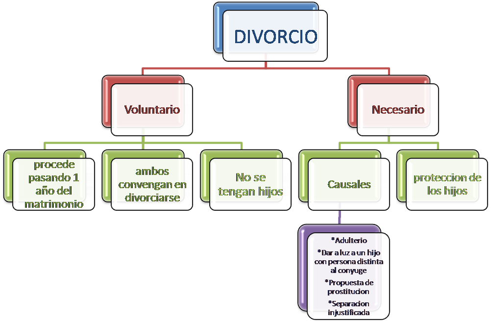 Arriba 85+ imagen mapa mental del matrimonio - Abzlocal.mx