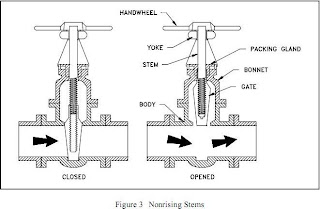 Types of valve stems:Construction | Mechanical Engineering | Automotive ...